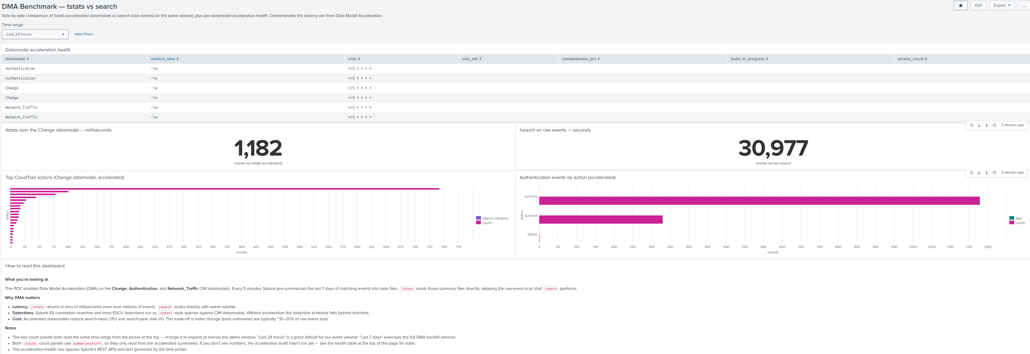 DMA Benchmark dashboard showing |tstats vs |search latency comparison and per-datamodel acceleration health